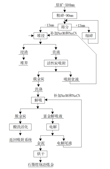 金矿堆浸工艺简介